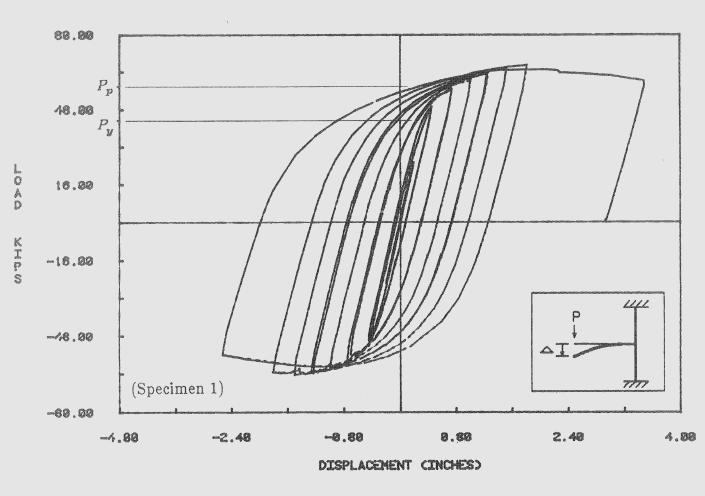 dönme kapasitesini dikkate alınır seviyede arttırdığı izlenmiştir. Şekil 2.9 da deney sonucu elde edilen yük-yer değiştirme grafiği verilmiştir.