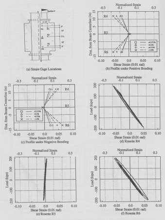 Bu çalışmada ön analiz hesapları yapılırken (Tsai ve Popov, 1988) çalışmasında kuvvetli eksen için önerilen panel bölgesi akma koşulları zayıf eksen birleşiminde kolon başlığı için aynen