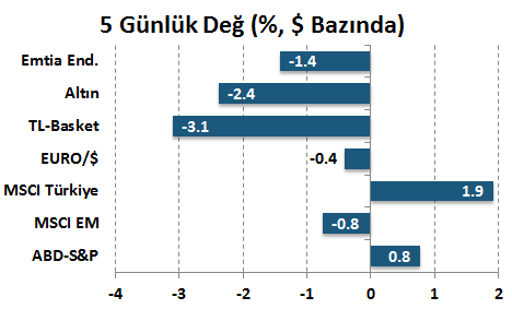 piyasaları yükselişe geçti.