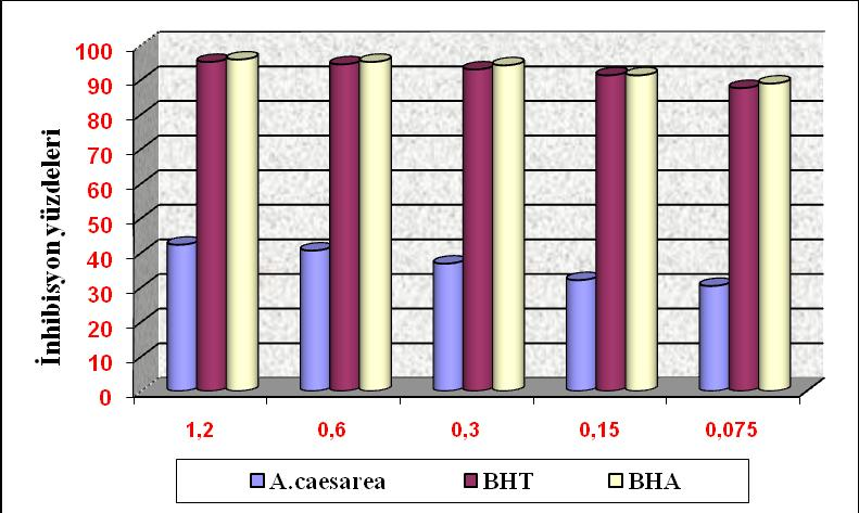 44 Çizelge 5.4. A. caesarea nın ve standartların DPPH radikallerinin inhibisyon yüzdeleri. Konsantrasyon (mg/ml) 0,03125 0,0625 0,125 0,25 0,5 A.