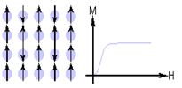 manyetizma Tipi Etkinlik Atomik Magnetik Davranış Örnek Diamanyetizma Küçük Negatif manyetik momente sahip değildir Örnek Paramanyetizma Küçük Pozitif gelişigüzel manyetik momente sahiptir En az bir
