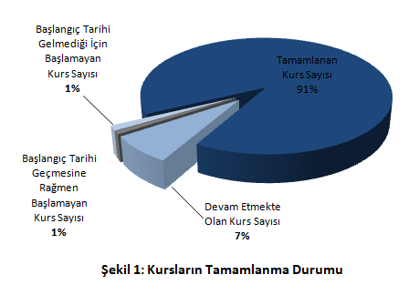 Son üç ayda, 312 yeni kurs açılmış ve açılan kurs sayısı %6 oranında artmıştır.