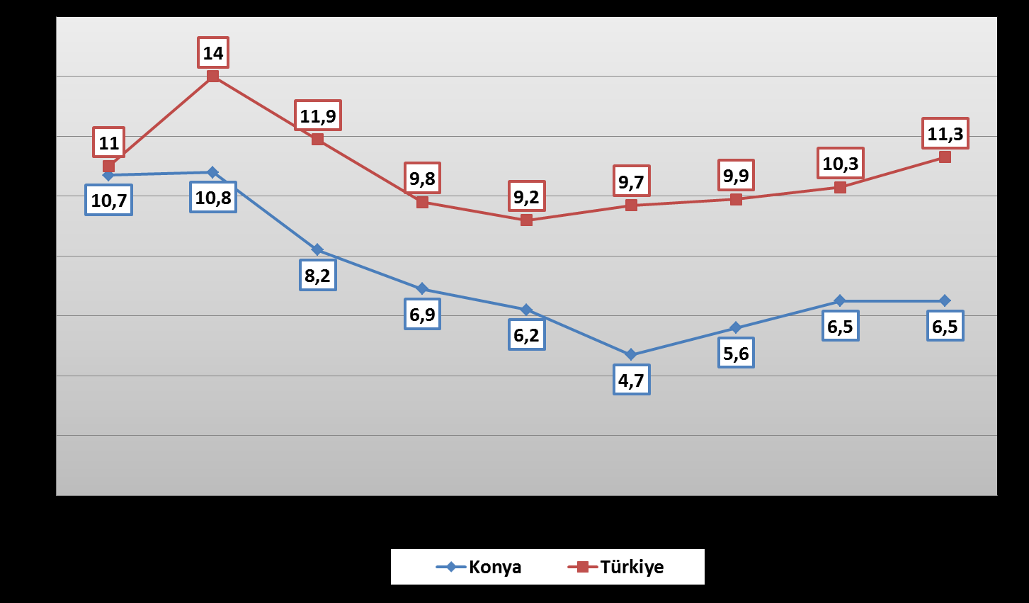 Grafik 1: İşsizlik Oranı / Konya Türkiye (%) Kaynak: TÜİK *2014-2015 İşsizlik oranları TR-52 bölgesi olarak