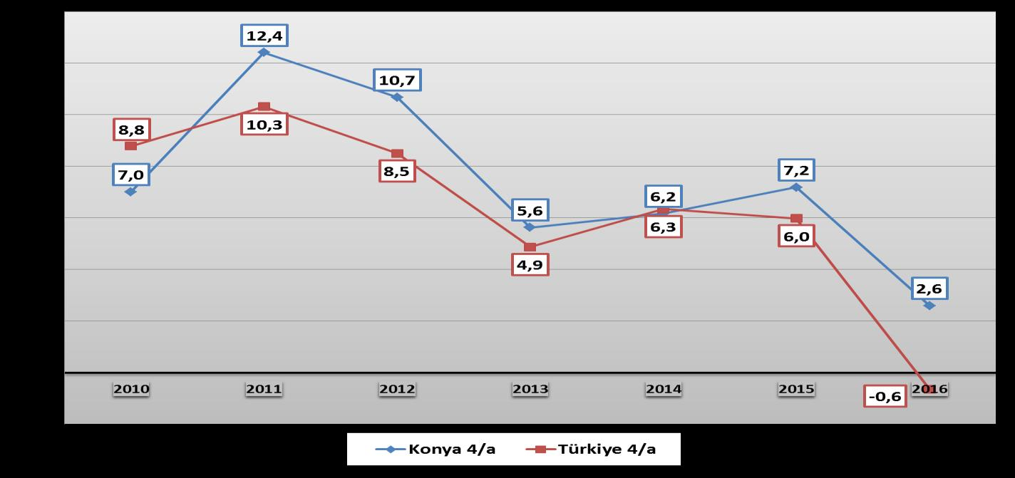 Konya daki işsizlik oranı Türkiye deki işsizlik oranının yaklaşık olarak yarısı kadardır.