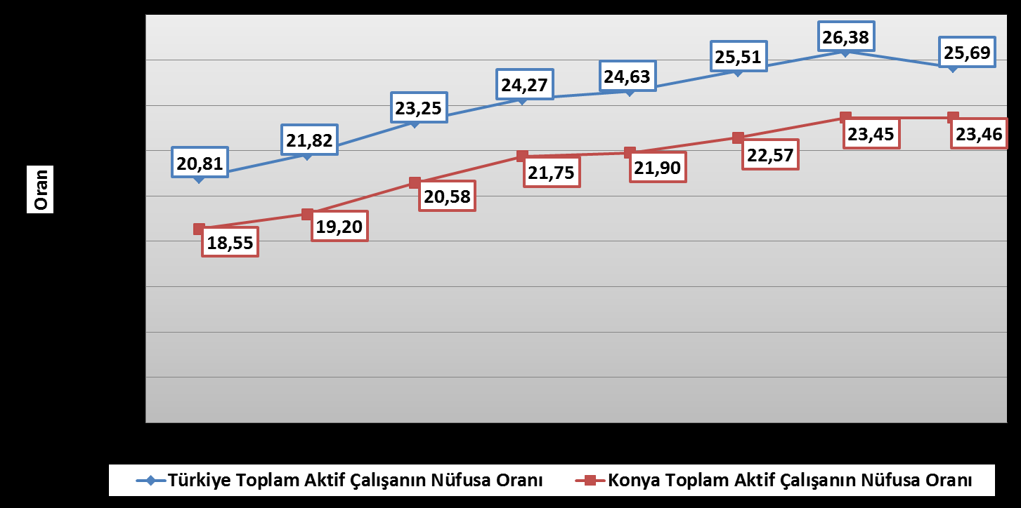 2016 yılında 4/a (SSK) aktif çalışan sayısı artış oranında Türkiye bir önceki yıla göre %0,6 düşüş gösterirken Konya %2,6 artış göstermiştir.
