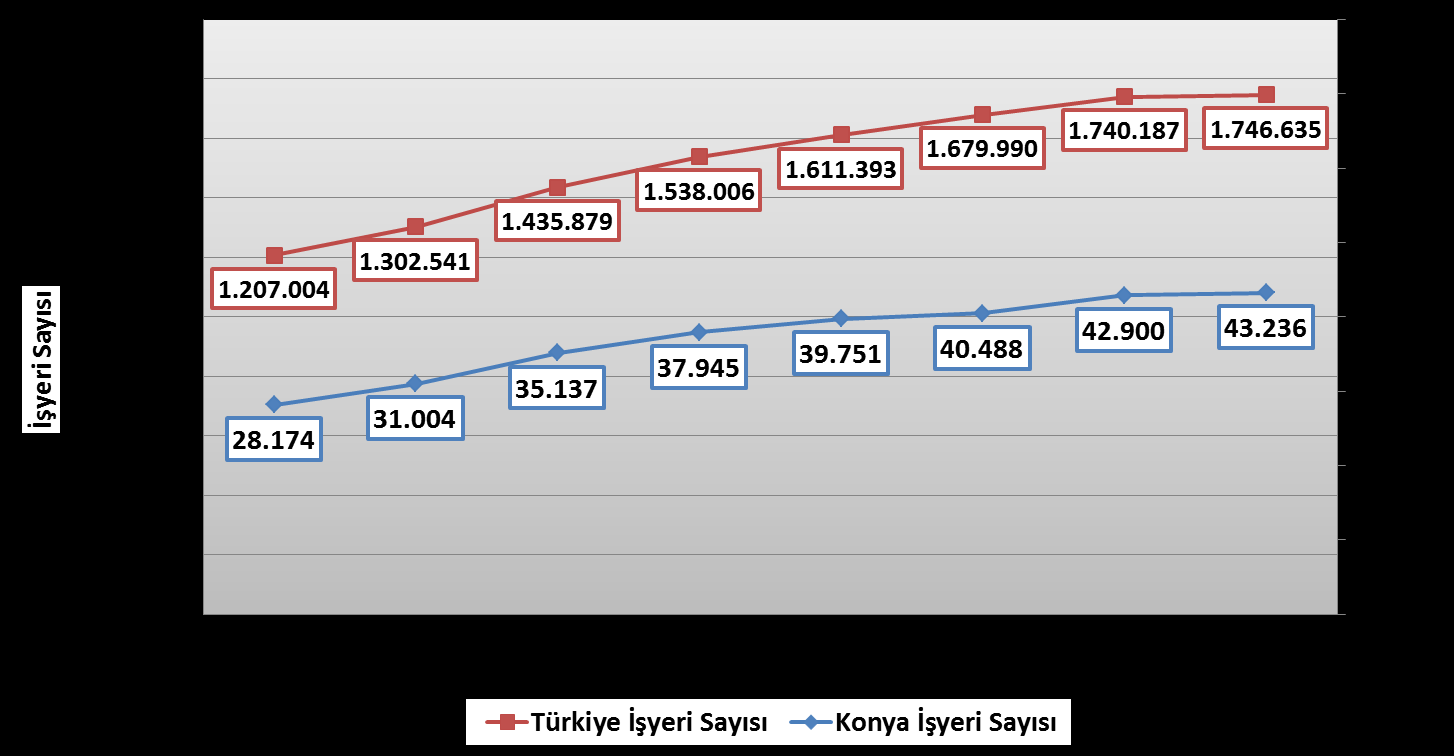 2009 yılından 2016 yılına kadar Konya da kadın çalışanların sayısı iki katından daha fazla artış