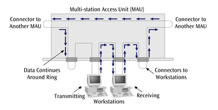 MAU (Multistation Access Unit) İki MAU bağlanması için MAU daki RI (Ring In) ve