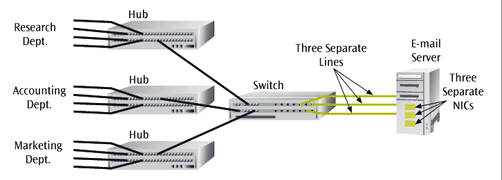 Bridge lerdeki gibi switchler de LAN segmentlerini birbirine bağlarken, MAC Adreslerini içeren tablo kullanır. Katman 2 Switch (Layer 2 Switch) OSI nin 2. katmanında çalışır.