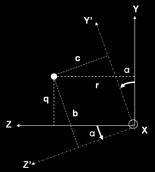 Euler açıları hareketli platformun yönelmesini, sırası ile C noktasındaki koordinat eksen takımına ait Z, X ve tekrar Z eksenleri etrafında yapılan dönmeler ile ifade etmektedir.