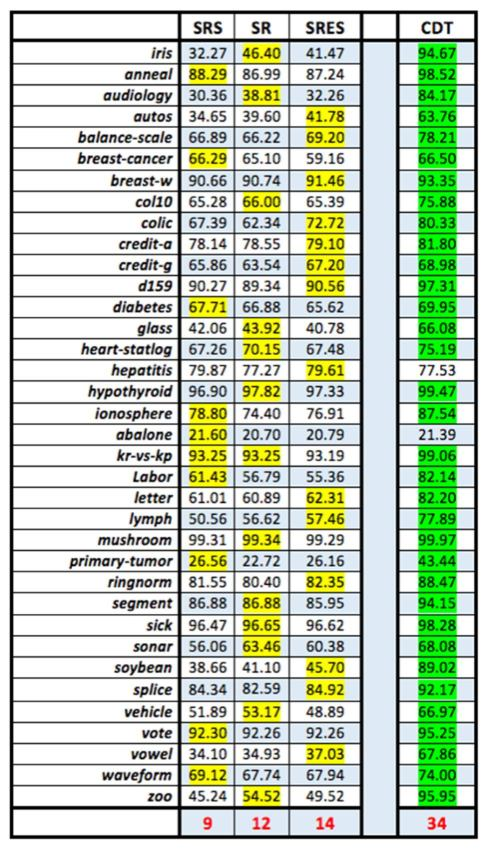 Tablo 3. Etiketli veri miktarının başarıya (%) etkisi Tablo 2. En iyi algoritma ve türevleri ile tekil karar ağacı algoritmasının başarı (%) sonuçları B.