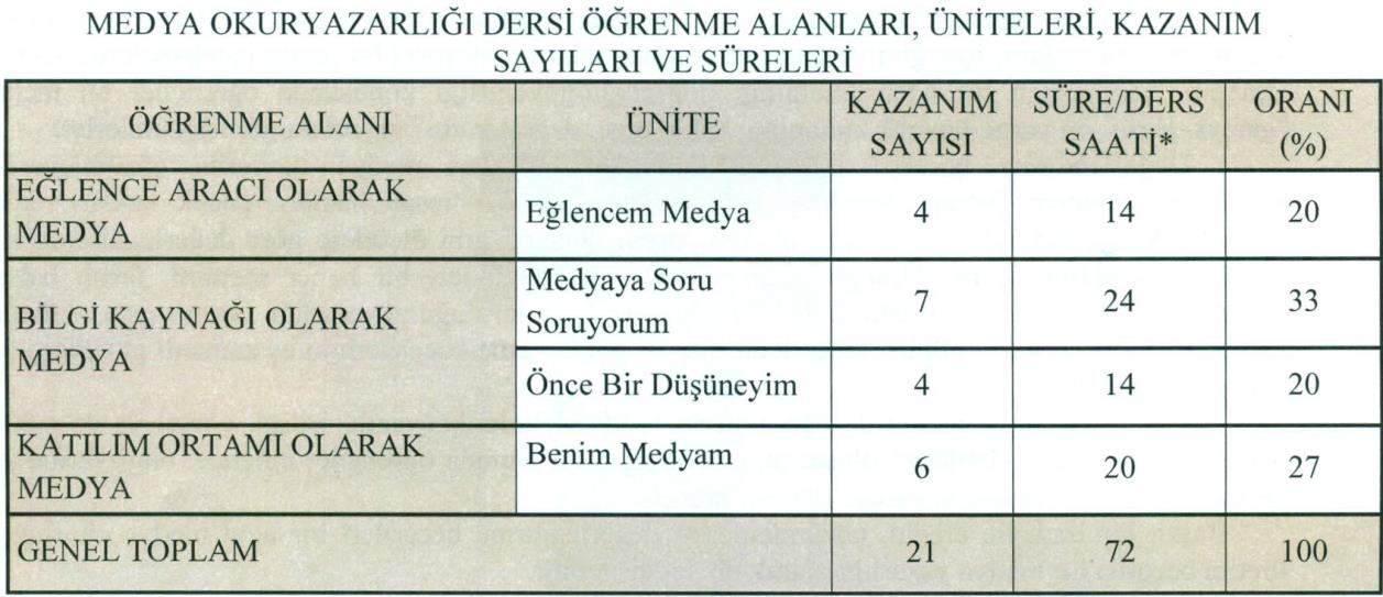 2015 Türkçe Dersi Öğretim Programı nın (7-8.