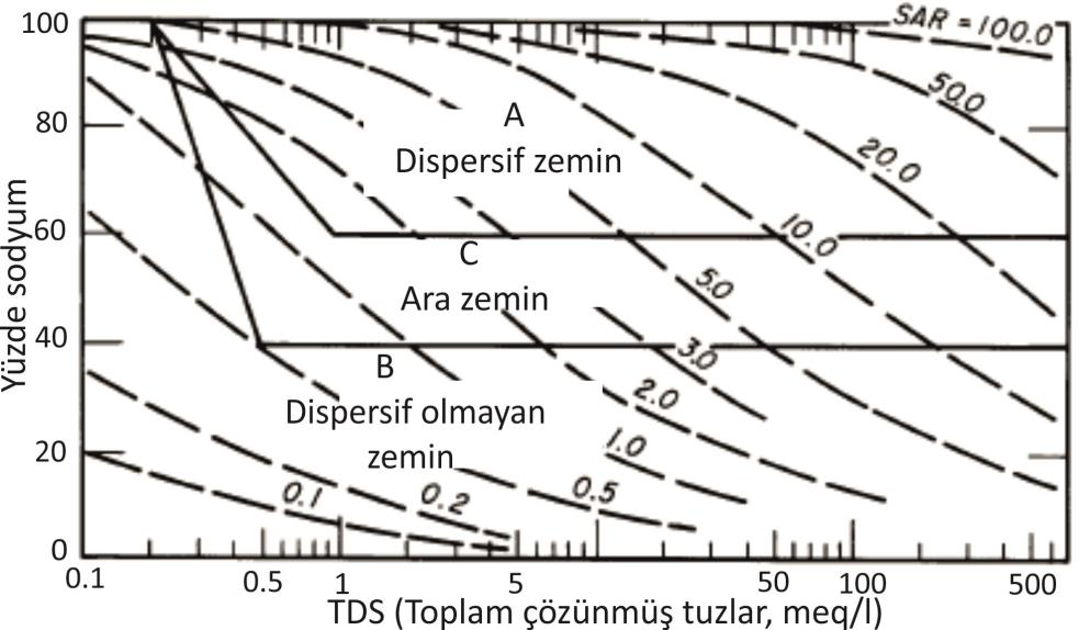 Çizelge 2.5 SAR değerini esas alan dispersivite sınıflaması [34]. Sodyum adsorbsiyon oranı (SAR) Dispersivite sınıflaması <1.5 Dispersif değil 1.5-2 Ara zemin >2 Dispersif Şekil 2.
