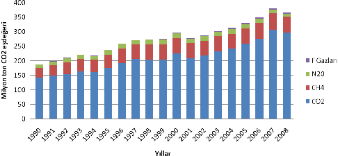 1. GİRİŞ Ömer EREN Aynı dönemde OECD kişi başı emisyonu ortalama 10.61 ton CO 2 eşdeğeri, Avrupa Birliği ne üye 27 ülkede ise ortalama 7.72 ton CO 2 eşdeğeri olmuştur (IEA, 2010). Şekil 1.15.