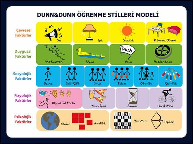 24 duyuşsal ve fiziksel etkenler olmak üzere dört başlık altında yapılandırılmıştır (Dunn ve Dunn, 1974). Dunn ve Dunn Öğrenme Stilleri Modeli beş faktör ve buna bağlı yirmi elementten oluşur.
