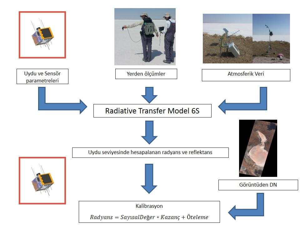 701 noktanın atmosferik etkilerini hesaplayan 6S yazılımı (6S Model), (Vermote et al.