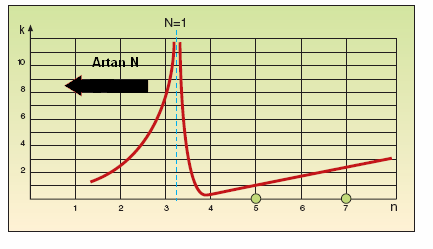27 çıkmasına neden olabilir. Şekil 3.2 de harmonik seviyesi ile nominal akımda ki artış seviyesinin grafiği görülmektedir. Şekil 3.2. Nominal akımdaki artış seviyesi ile harmonik seviyesinin grafiği [17].
