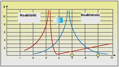 28 f = 50Hz f 0 135 n = = = 2,7 olacaktır. f 50 n = X X C L = 2,7 X X C L = ( 2,7) 2 Bu durumda reaktör ve kondansatör arasında: X L = 0,1372. X C bağıntısı olacaktır. (3.