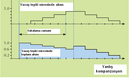 39 (b) Şekil 4.7. (Devam) a) Kondansatör gruplarının birer birer devreye girmesiyle elde edilen akım grafiği.