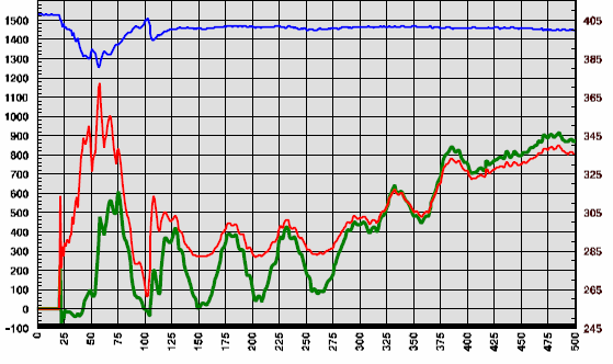 48 Kompanzasyon öncesi akım Kompanzasyon öncesi gerilim Aktif güç Şekil 5.2. Kalkış sırasındaki akım ve gerilim değerleri [35].