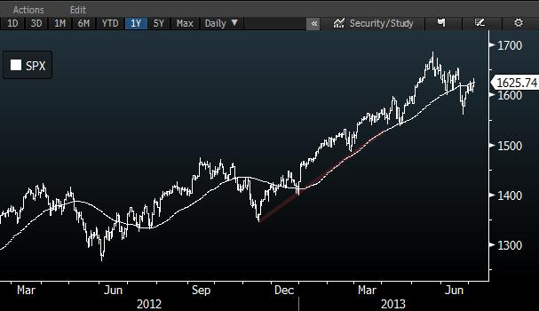 DIŞ PİYASALAR ENDEKS Son % DERİNLİK NYSE HİSSE ENDÜSTRİ ETF S&P 500 1.632 1,02% Artan 1.744 Artan/Azalan Son % En iyi3: % Aktifler Son % DJIA 15.136 0,98% Azalan 1.