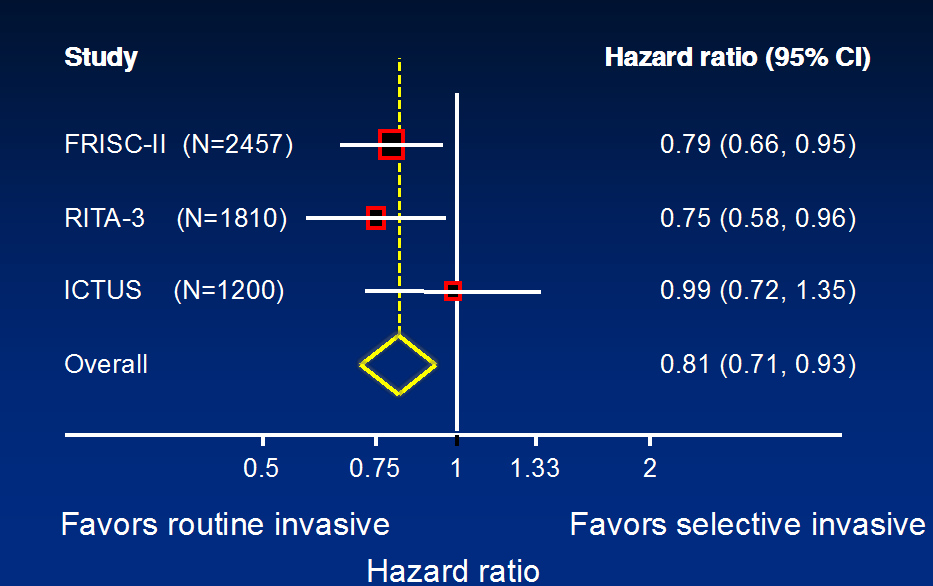 Long-Term Outcome of a Routine versus Selective Invasive