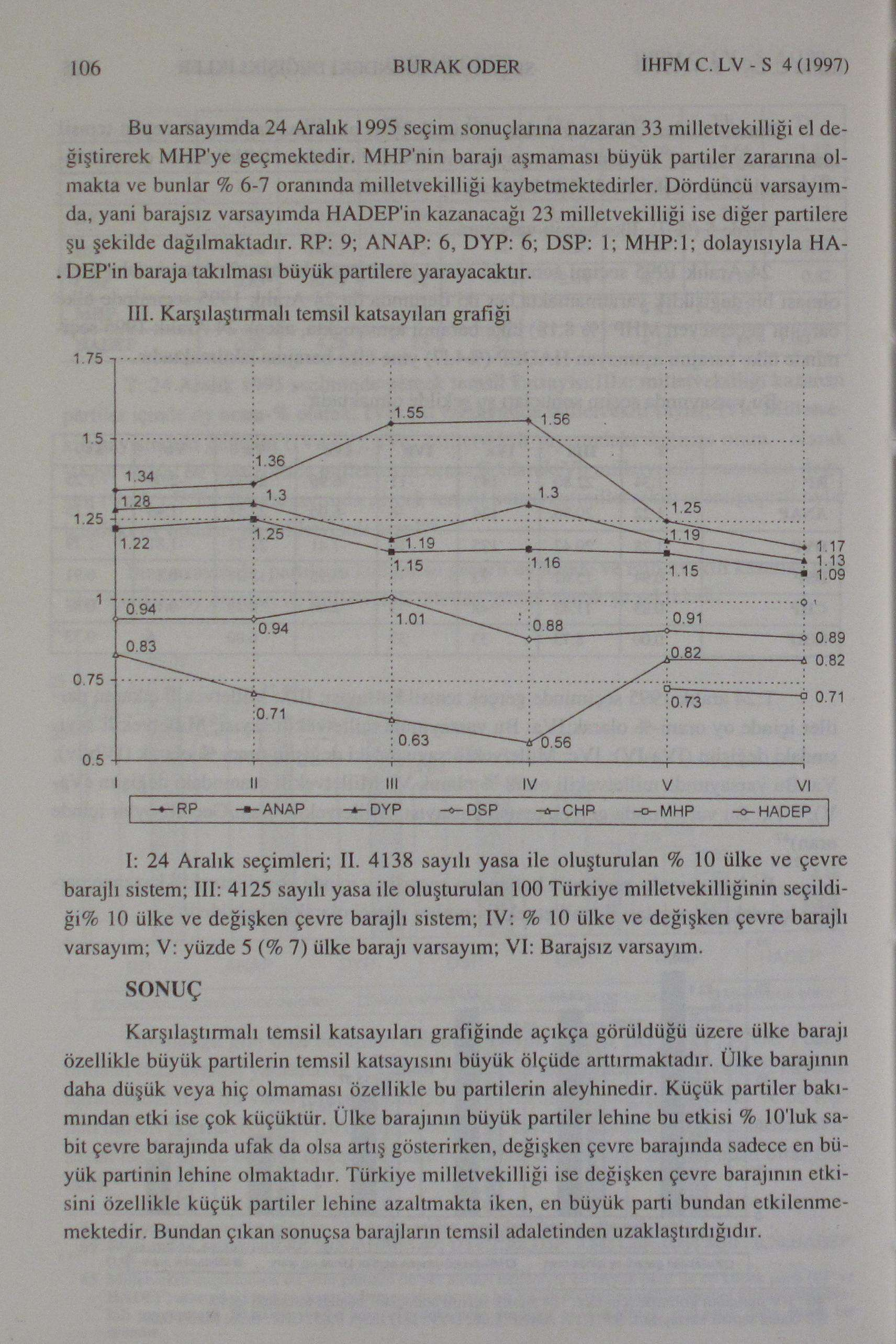 106 BURAK ODER İHFMC. LV-S 4(1997) Bu varsayımda 24 Aralık 1995 seçim sonuçlarına nazaran 33 milletvekilliği el değiştirerek MHP'ye geçmektedir.