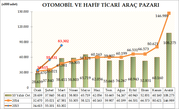 Türkiye Otomotiv pazarında 2015 yılı ilk üç aylık dönemde otomobil ve hafif ticari araç toplam pazarı 173.248 adet olarak gerçekleşti. 115.