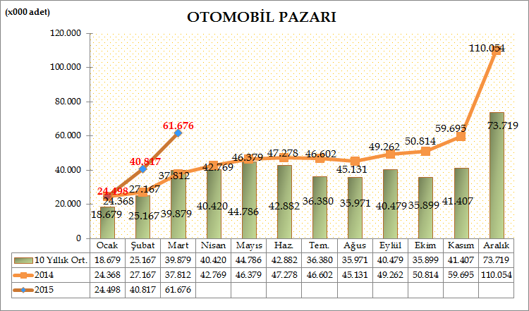 Türkiye Otomotiv pazarında, 2015 yılı ilk üç aylık dönemde otomobil satışları bir önceki yılın aynı dönemine göre %42,13 artarak 126.991 adete yükseldi. Geçen sene aynı dönemde 89.