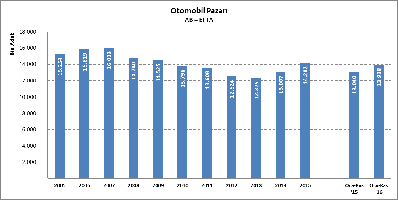 ülkeleri otomobil pazarı 2015 yılı aynı dönemine