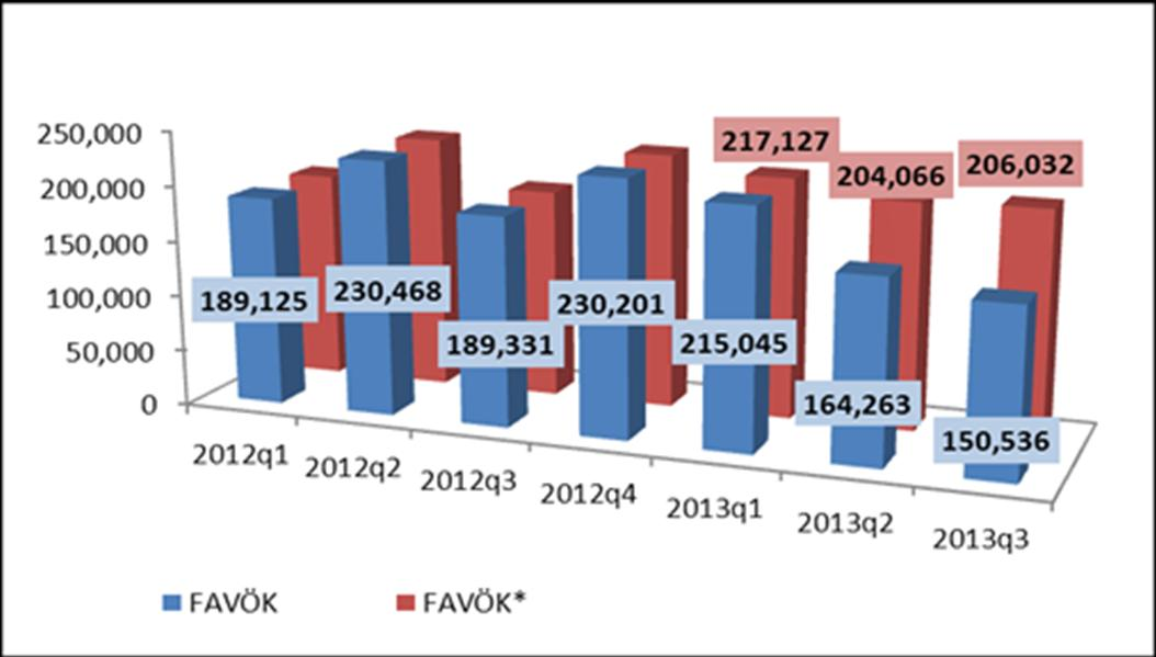 Kur Farkı Dahil ve Dışlanmış FAVÖK (2012/09-2013/09) bin TL 2012 yılının son çeyreğinde 230 milyon TL düzeyinde olan FAVÖK 2013 yılının ilk çeyreğinde 215 milyon TL seviyesinde gerçekleşmiştir.