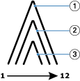 10 3 Cilt modeli 1 Aşağıdaki şekilde, 12 sayfalık tel dikiş kitapçığının cilt modellerinin nasıl grup olarak birlikte katlandığı gösterilmektedir: 1 Cilt modeli 1 2 Cilt modeli 2 3 Cilt modeli 3
