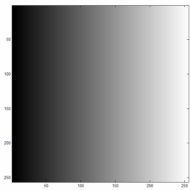 Örnek 1: 2-B rampa fonksiyonunun 8-bit gri-ton görüntüsünün oluşturulması ile ilgili olup, 256 256 pikselden oluşan bu sayısal görüntünün matris temsili A = 256 sütun 0 0 M 0 1 1 M 1 K K K K 255 255