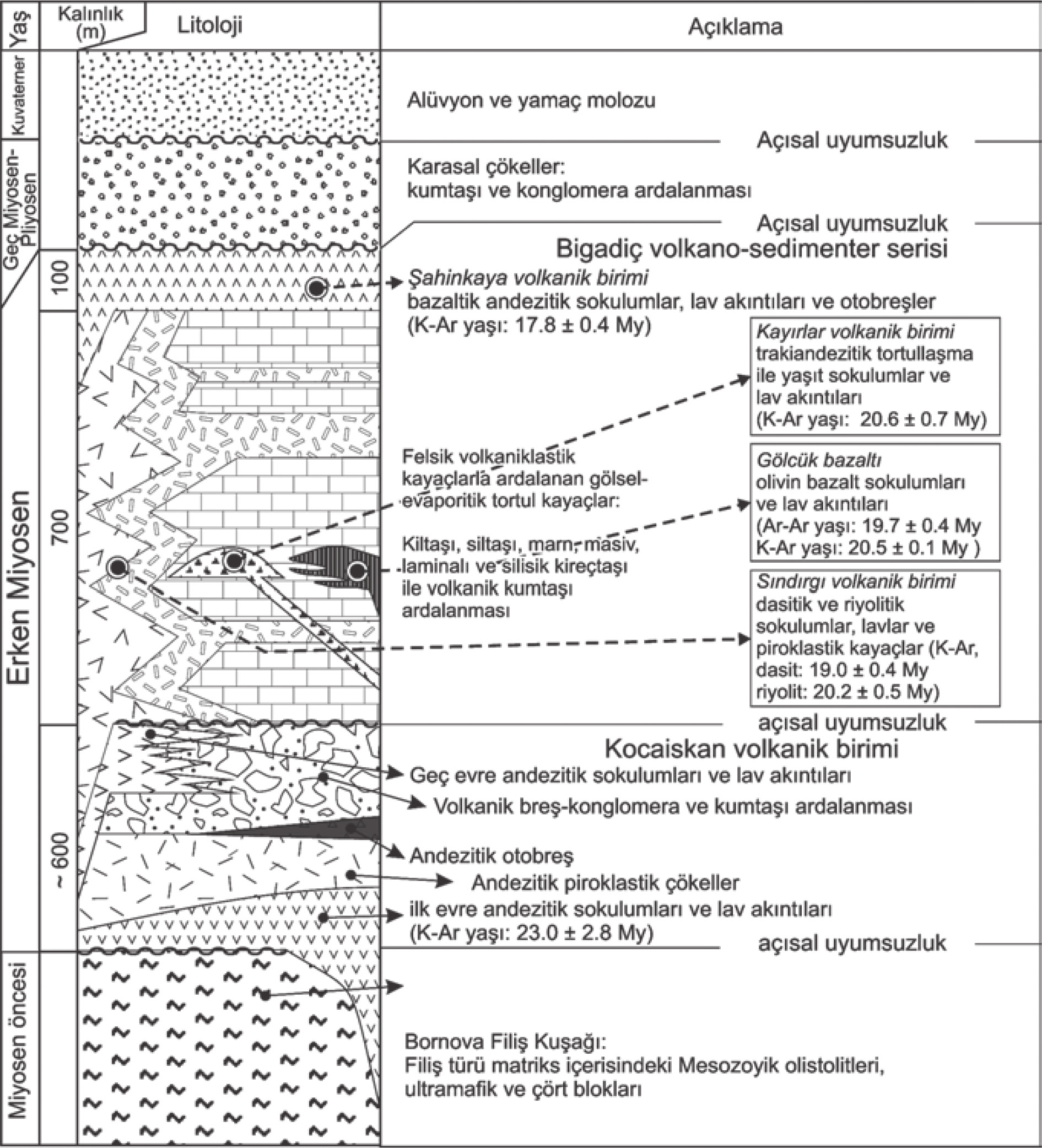 42 Yerbilimleri Şekil 3. Çalışma alanının genelleştirilmiş kolon kesiti (Erkül vd. 2005) Figure 3. Generalized stratigraphic columnar section of the study area (Erkül et al.