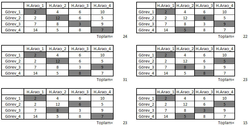 Çizelge 3.2 4 adet görev ve 4 adet kişiye ait alternatif çözümler Görev_1 Görev_2 Görev_3 Görev_4 1.H.Aracı 2.H.Aracı 3.H.Aracı 4.H.Aracı 1.H.Aracı 2.H.Aracı 4.H.Aracı 3.H.Aracı 1.H.Aracı 3.H.Aracı 2.H.Aracı 4.H.Aracı 1.H.Aracı 3.H.Aracı 4.H.Aracı 2.H.Aracı 1.H.Aracı 4.H.Aracı 2.H.Aracı 3.H.Aracı 1.H.Aracı 4.H.Aracı 3.H.Aracı 2.H.Aracı 2.H.Aracı 1.H.Aracı 3.H.Aracı 4.H.Aracı 2.H.Aracı 1.H.Aracı 4.H.Aracı 3.H.Aracı 2.H.Aracı 3.H.Aracı 1.H.Aracı 4.H.Aracı 2.H.Aracı 3.H.Aracı 4.H.Aracı 1.H.Aracı 2.H.Aracı 4.H.Aracı 1.H.Aracı 3.H.Aracı 2.H.Aracı 4.H.Aracı 3.H.Aracı 1.H.Aracı 3.H.Aracı 1.H.Aracı 2.H.Aracı 4.H.Aracı 3.H.Aracı 1.H.Aracı 4.H.Aracı 2.H.Aracı 3.H.Aracı 2.H.Aracı 1.H.Aracı 4.H.Aracı 3.H.Aracı 2.H.Aracı 4.H.Aracı 1.H.Aracı 3.H.Aracı 4.H.Aracı 1.H.Aracı 2.H.Aracı 3.H.Aracı 4.H.Aracı 2.H.Aracı 1.H.Aracı 4.H.Aracı 1.H.Aracı 2.H.Aracı 3.H.Aracı 4.H.Aracı 1.H.Aracı 3.H.Aracı 2.H.Aracı 4.H.Aracı 2.H.Aracı 1.H.Aracı 3.H.Aracı 4.H.Aracı 2.H.Aracı 3.H.Aracı 1.H.Aracı 4.H.Aracı 3.H.Aracı 1.H.Aracı 2.H.Aracı 4.H.Aracı 3.H.Aracı 2.H.Aracı 1.H.Aracı Çizelge 3.