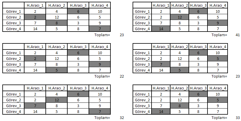 karşılık olası çözümler Çizelge 3.