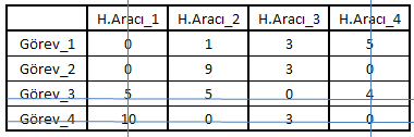 Adım-4 teki işlemler sonuçta tüm satırlardaki değerler çizgi ile kapatılıncaya kadar devam eder. Çizelge 3.11 de bu duruma bir örnek verilmiştir. Çizelge 3.11 Macar Algoritması Adım-4 Çizelge 3.