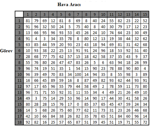 Çizelge 4.1 2 numaralı Maliyet Matrisi (Görev Sayısı = 18 ve Hava Aracı Sayısı = 15 ) 4.1.1 Deterministik Yöntemlere ait Sonuçlar Adım Adım Algoritması, Macar Algoritması, Kaba Kuvvet Algoritması değişik veri setleri için nasıl sonuçlar verdiği araştırılmak istenebilir.