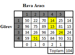 sonucunda elde edilen atama sonuçları karşılaştırılmak istenirse şu şekilde olacaktır: 4.1.1.1 Adım Adım Algoritması Adım Adım Algoritmasının 1 numaralı girdi maliyet matrisine karşılık atama sonucu 1.