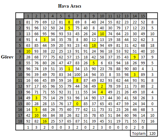 Adım Adım Algoritmasının 2 numaralı Maliyet Matrisi için Atama Vektörü = [6 6 10 3 9 1 14 9 6 14 7 10 10 2 7 2 2 3] olacak buna karşılık gelen Atama Maliyet Değer Vektörü=[8 5 10 3 18 10 9 5 1 3 8 2