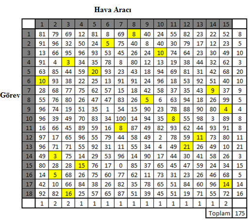 Çizelge 4.6 Macar Algoritmasının 2 numaralı Maliyet Matrisi için atama sonucu 4.1.1.3 Kaba Kuvvet Algoritması Kaba Kuvvet Algoritmasının 1 numaralı girdi maliyet matrisine karşılık atama sonucu 1.