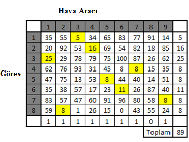 25 8 8 11 8 8] olur ve toplam maliyet 89 dur. Bu değerler ışığında Maliyet Matrisi üzerinde atama yapılan değerler işaretlenecek olursa çizelge 4.9 daki gibi olmaktadır.