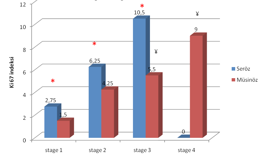 Seröz ve müsinöz over tümörlerinde, grade ile Ki- 67 indeksleri arasında anlamlı ilişki saptanamamıştır (p=0,068) (Şekil 4). Şekil 2.