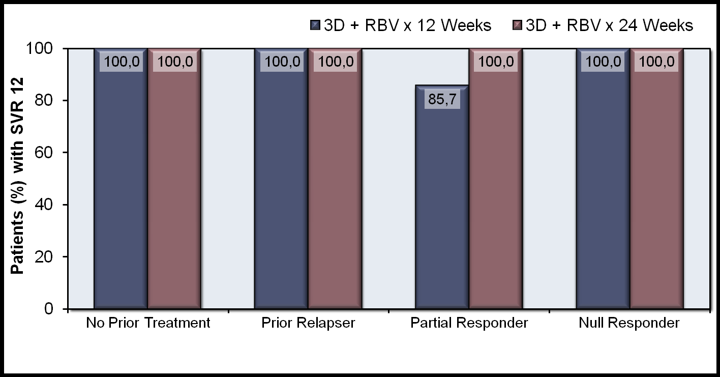 3D + Ribavirin in GT1 and Compensated Cirrhosis TURQUOISE-II: Results for GT1b Genotype 1b Hastalarda Önceki Tedaviye Göre SVR12 Sonuçları 22/22 18/18