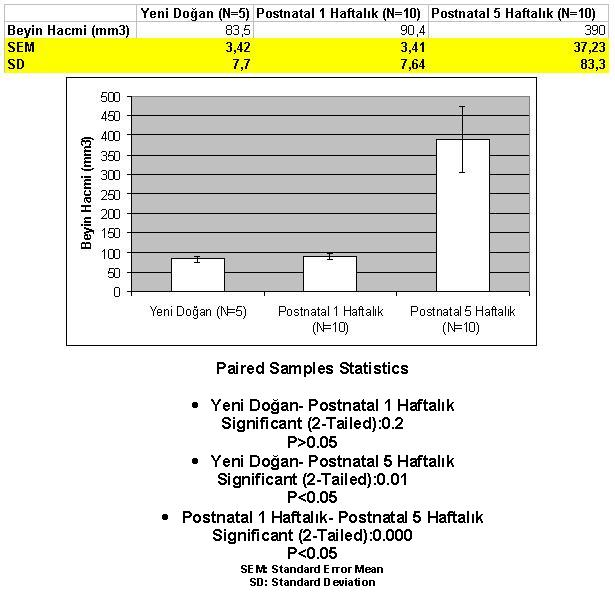 104 Yenidoğan, postnatal 1 haftalık ve postnatal 5 haftalık sıçan beyinlerinin stereolojik olarak hesaplamarında elde edilen ortalama hacim değerleri sırasıyla 83,5, 90,4 ve 390 mm 3 tür.