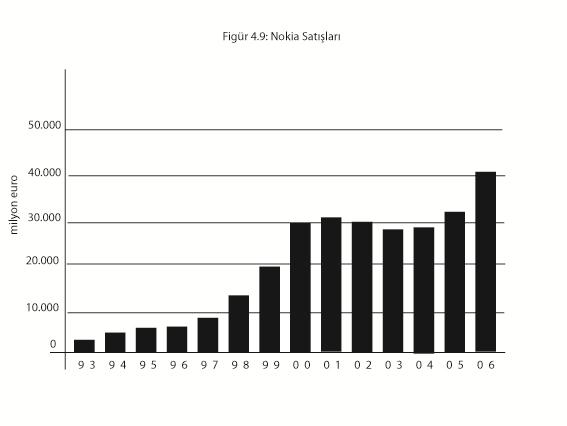 Son zamanların en hızlı sektörel patlaması, cep telefonları pazarındaki patlamadır. 1996-2000 arasında, Nokia ve Ericsson 252 % ve 120 % lik büyümeler yaşamıştır.
