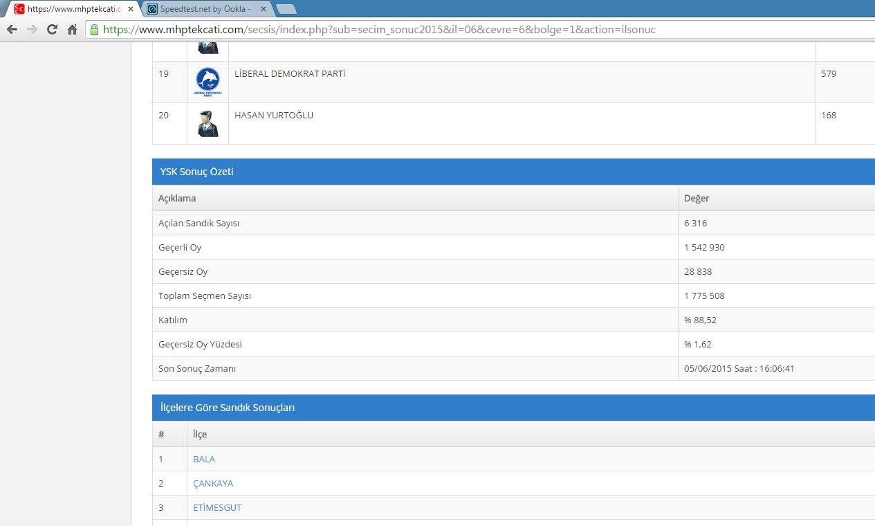Aynı sayfada aşağı doğru ilerledikçe sırayla sonuçlardan sonra YSK Sonuç Özeti olarak o seçim çevresindeki toplam sandık, açılan sandık, toplam seçmen, oy kullanan seçmen,