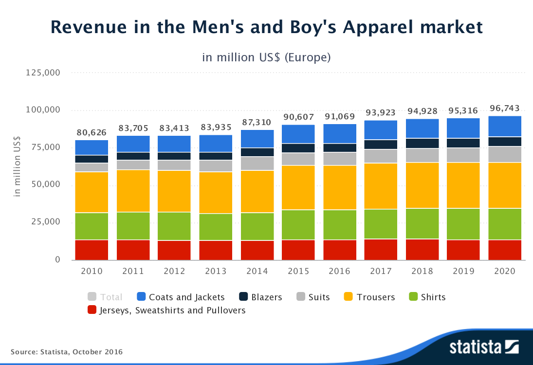 Erkek Giyim Ürünleri Cirosu (Milyar $) 2015 yılında erkek giyimin cirosu 90.