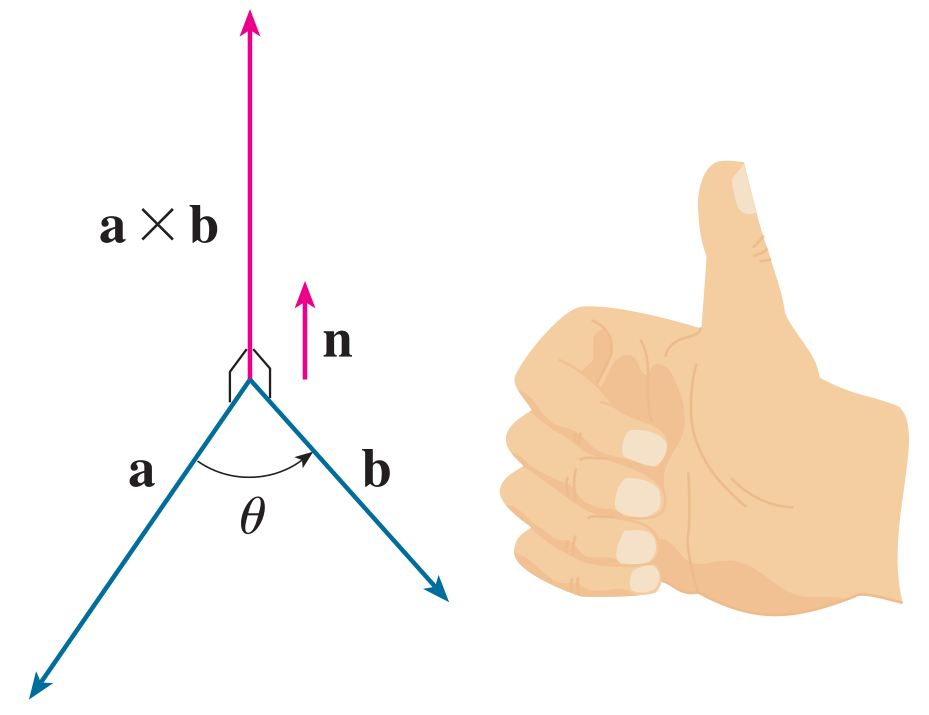 İç Çarpımın Özellikleri Vektörel Çarpım a, b ve c V 3 de vektörler ve k skaler olmak üzere aşağıdaki özellikler sağlanır: 1. a a = a 2 2. a b = b a 3. 0 a = 0 4. (k a) b = k( a b) = a (k b) 5.