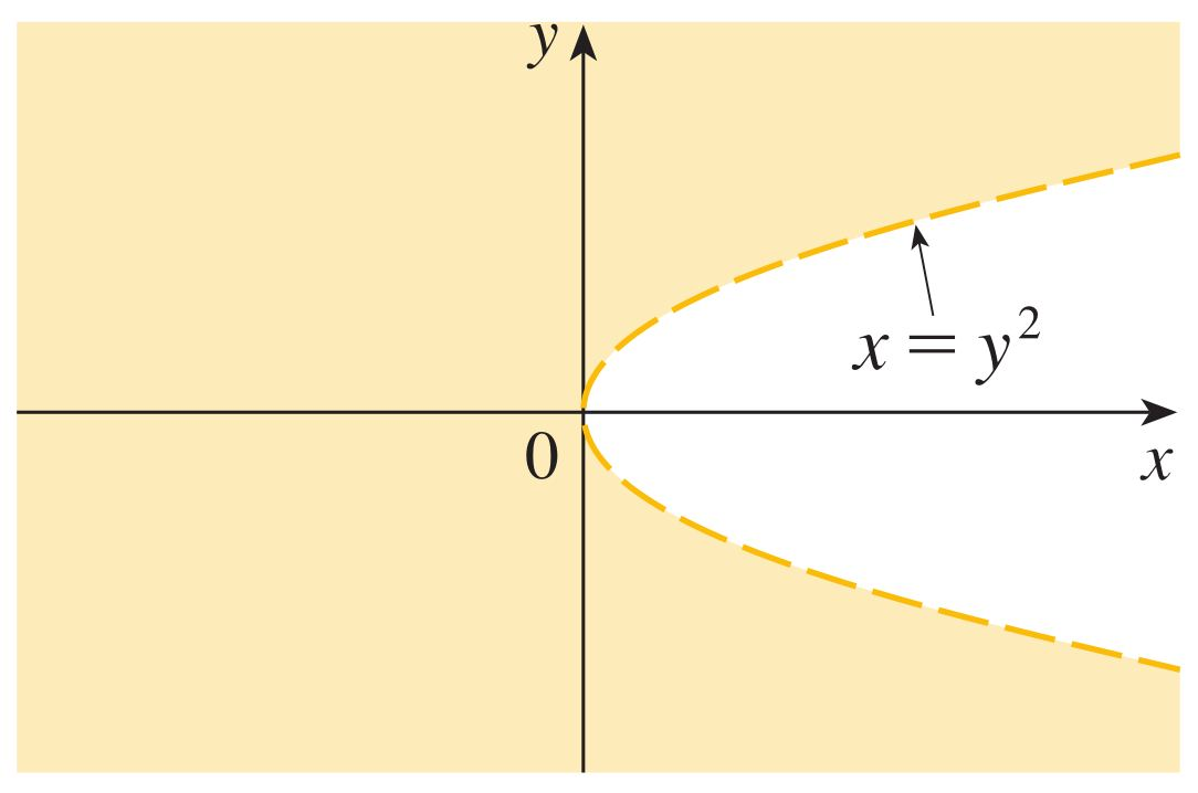 x 1 ise x = 1 doğrusunun üzerindeki noktaların alınmaması gerektiğini söyler.