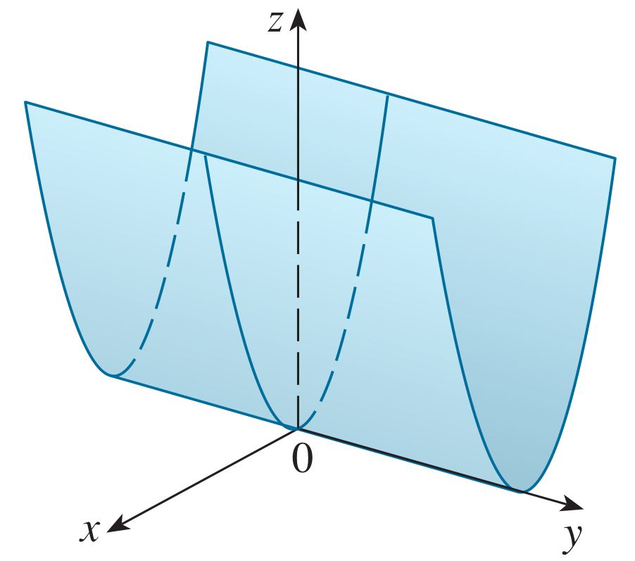 ... Grafiği veren z = x 2 denklemi y yi içermemektedir. Bu, denklemi y = k olan her düşey (xz-düzlemine paralel) düzlemin, grafiği, z = x 2 denklemi ile verilen parabol boyunca kesmesi demektir.